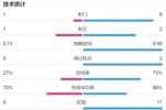 利物浦vs水晶宫半场数据：利物浦控球率73%，射门8-1射正2-1