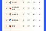 欧联杯积分榜：曼联三连平排21，费内巴切14，拉齐奥、热刺前二