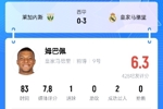 场场挨喷😂吧友给姆巴佩打6.3分：废了 巴萨领先全靠姆巴佩