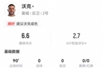 沃克本场2解围3抢断2被过+1失误导致射门 11对抗8成功 获评6.6分