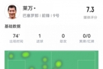 莱万本场比赛数据：2射门1射正1进球1过人成功，评分7.3