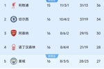 都在刹车？英超前4红军枪手两连平&曼城平负，只有切尔西两连胜