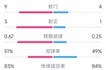 曼联1次射正即破门！曼联1-0富勒姆全场数据：射门4-9，射正1-3