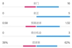 恩波利0-2米兰全场数据：射门8-16，射正0-5，控球率38%-62%