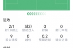 廷伯本场数据：1粒进球，2次射门，2拦截，2抢断，9对抗7成功