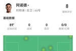 阿诺德本场5射1正 4过人4成功 10对抗6成功+2关键传球 获评8.0分