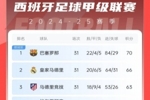 西甲积分榜：巴萨4分领跑、皇马第二 马竞2连胜距榜首7分