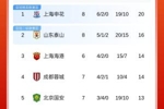 下轮榜首大战！中超积分榜：申花4分领跑，泰山仍第2，国安第5