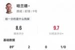 2分钟2球！哈兰德数据：2射2正2进球，5次成功对抗，评分8.6