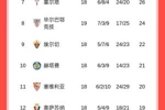 西甲半程积分榜：巴萨榜首领先皇马4分，马竞多赛两场与黄潜同分